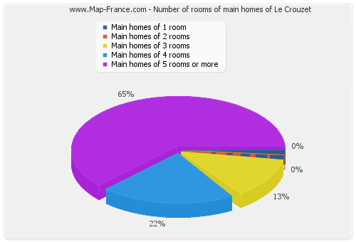 Number of rooms of main homes of Le Crouzet